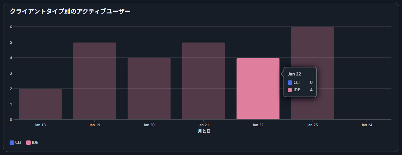 クライアントタイプ別のアクティブユーザー