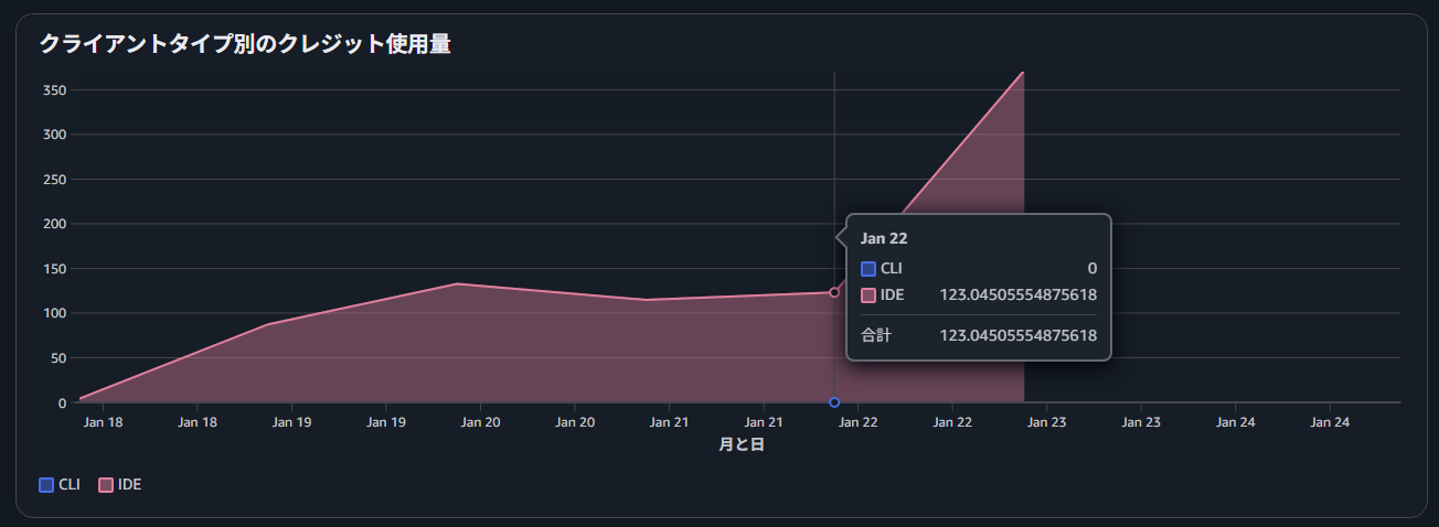 クライアントタイプ別のクレジット使用量