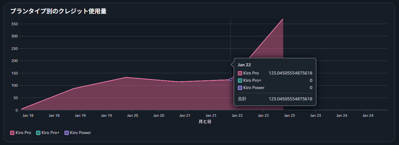プランタイプ別のクレジット使用量