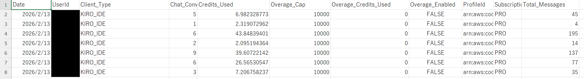 ユーザーアクティビティログの中身