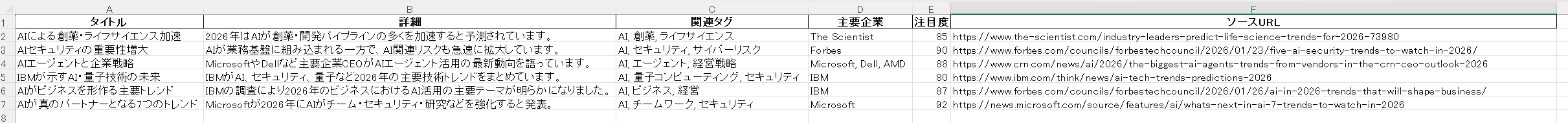 生成されたExcelファイルを開いた画面。データが綺麗に整理されている