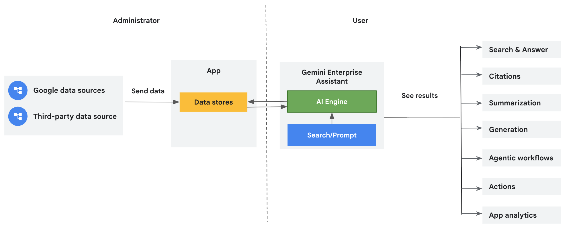 Gemini Enterpriseのアーキテクチャ概念図