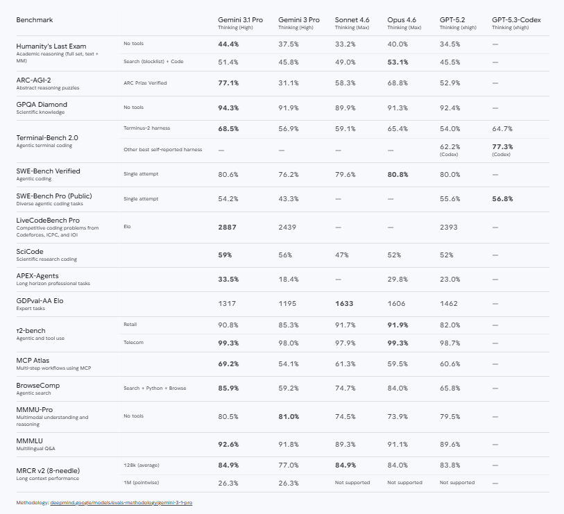 Gemini 3.1 Proと他社最新モデルのベンチマーク比較表