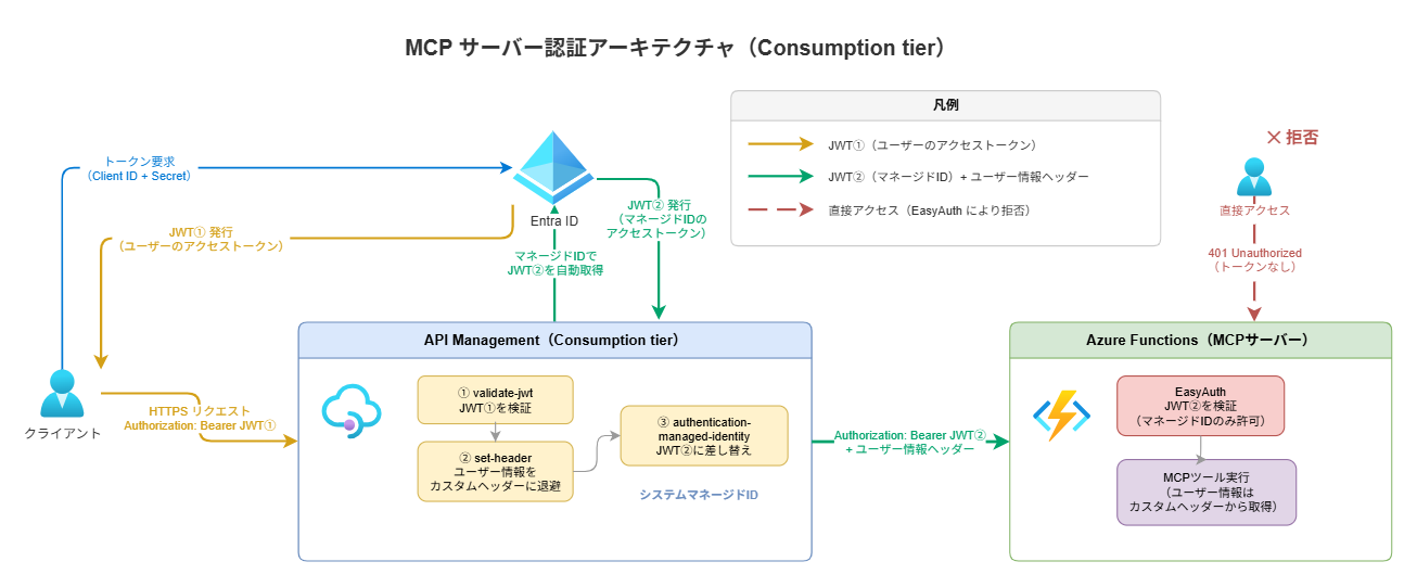 全体アーキテクチャ図：クライアントからAPI Management（Consumption tier）を経由してFunction App（MCPサーバー）に至る構成