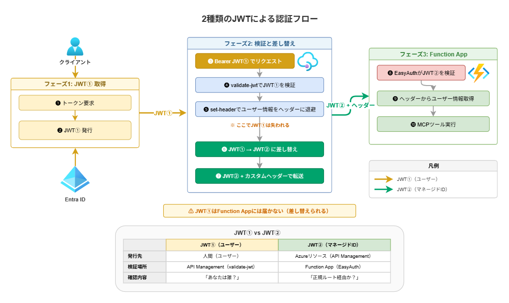2段階JWT認証のフロー図：JWT①（ユーザー）がAPI Managementで検証され、JWT②（マネージドID）に差し替えられてFunction Appに転送される