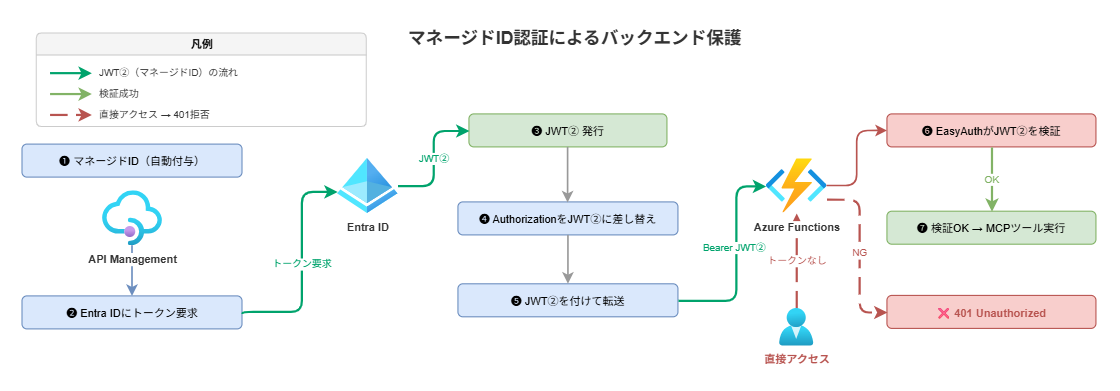 マネージドID認証の仕組み：API ManagementがマネージドIDでトークンを自動取得し、Function AppのEasyAuthが検証する
