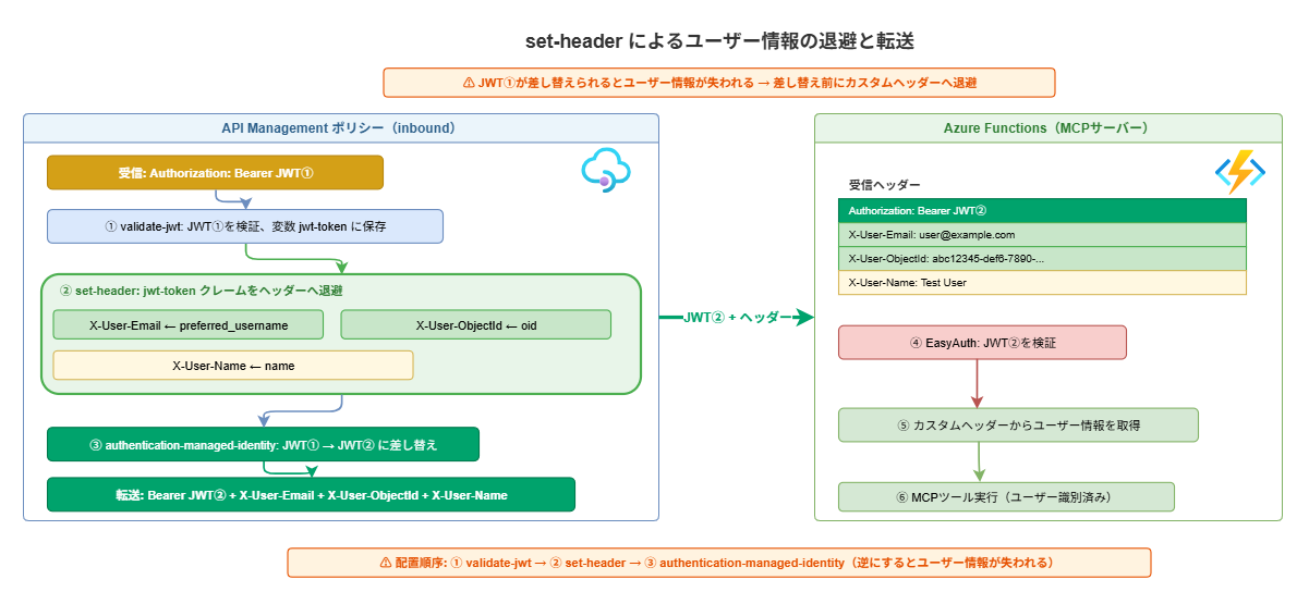 ユーザー情報の引き継ぎフロー：JWT検証後にユーザー情報をカスタムヘッダーに退避し、マネージドIDトークンに差し替えた後もFunction Appがユーザーを識別できる