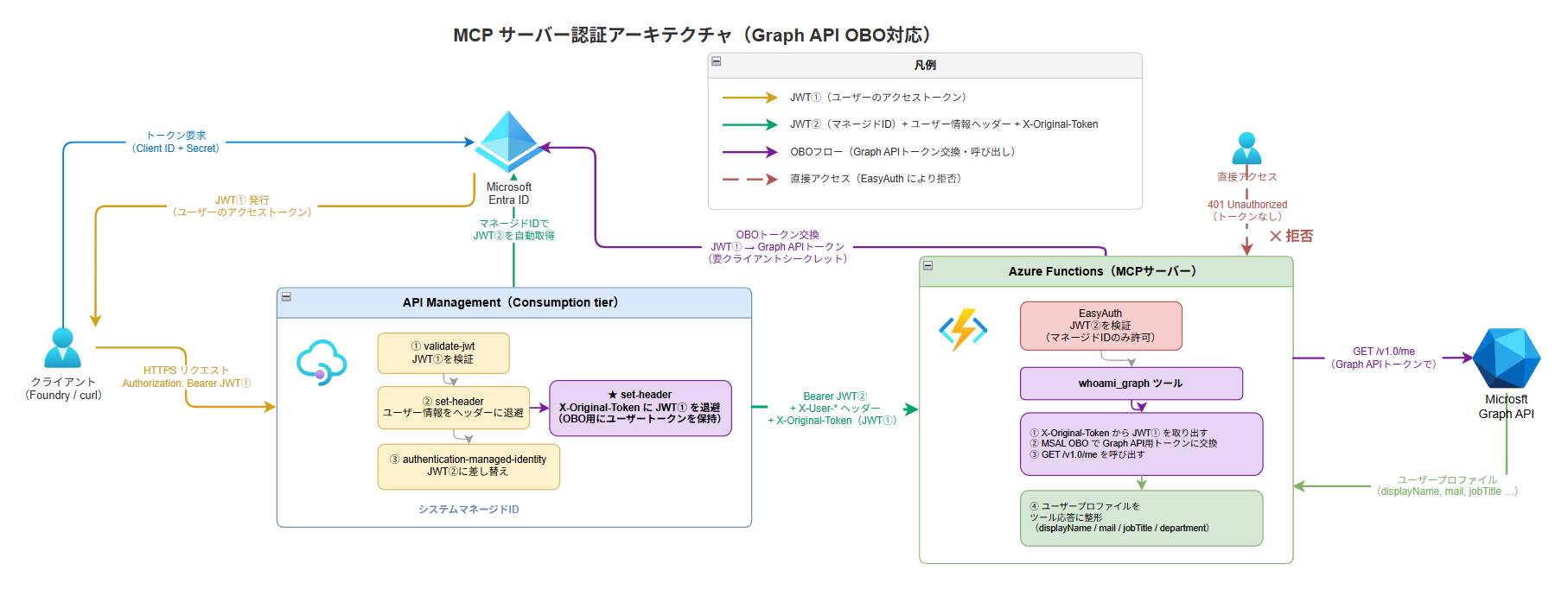 拡張後の全体アーキテクチャ図。クライアントからEntra ID、API Management（Consumption tier）、Azure Functions（MCPサーバー）を経由し、whoami_graphツールがOBOフローでMicrosoft Graph APIを呼び出してユーザープロファイルを取得する構成