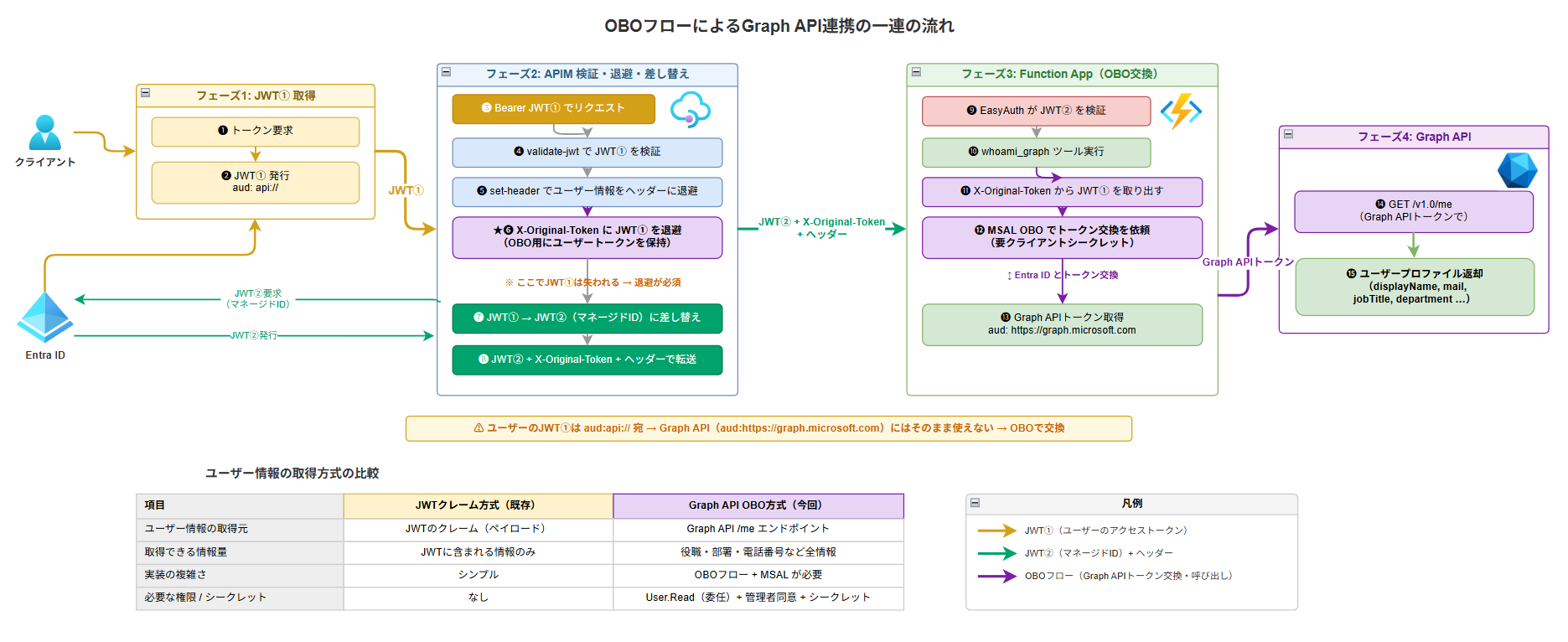 OBOフローによるGraph API連携の一連の流れ図。JWT取得、API Managementでの検証とトークン退避、Azure FunctionsでのOBOトークン交換、Graph API呼び出しという4つのフェーズと、JWTクレーム方式とGraph API OBO方式の比較