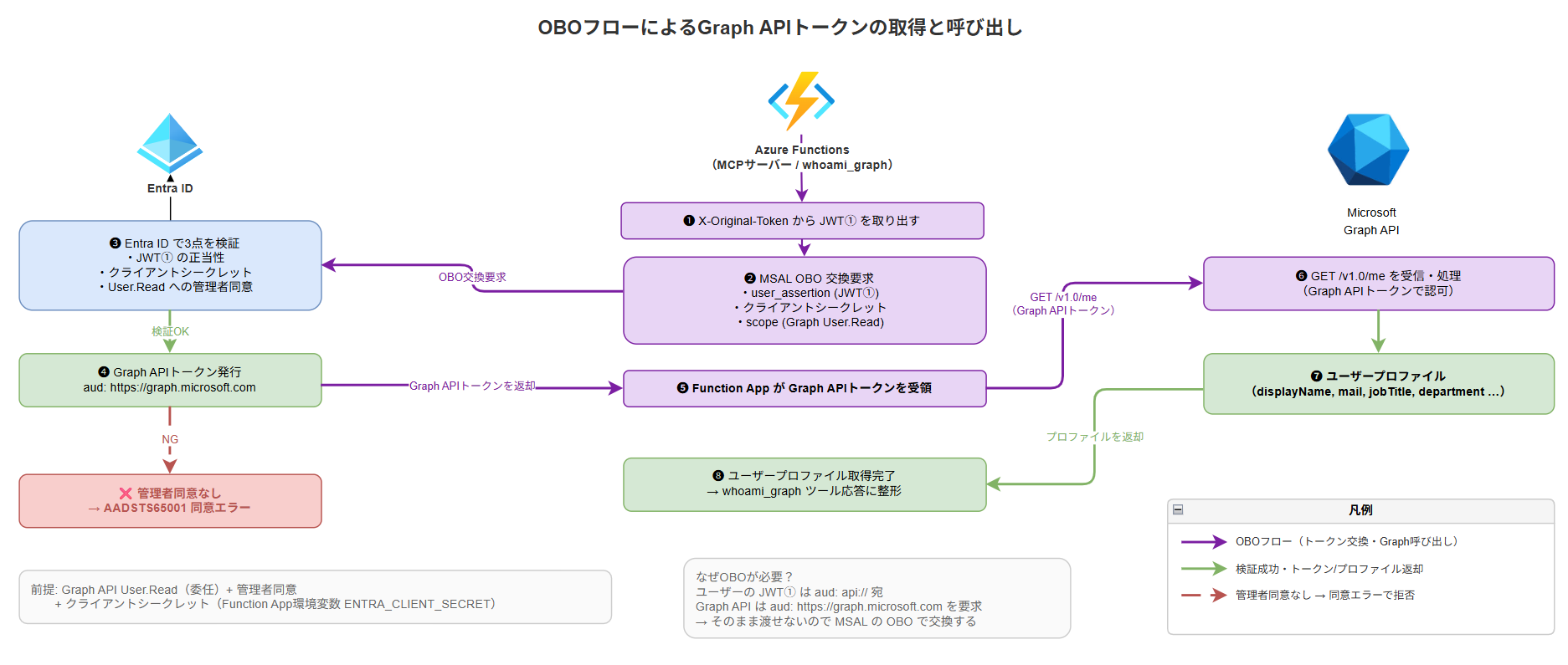 OBOフローによるGraph APIトークンの取得と呼び出しの詳細図。Azure FunctionsがユーザーのJWTとクライアントシークレットをEntra IDに提示し、Graph API用トークンを取得して/meエンドポイントを呼び出す