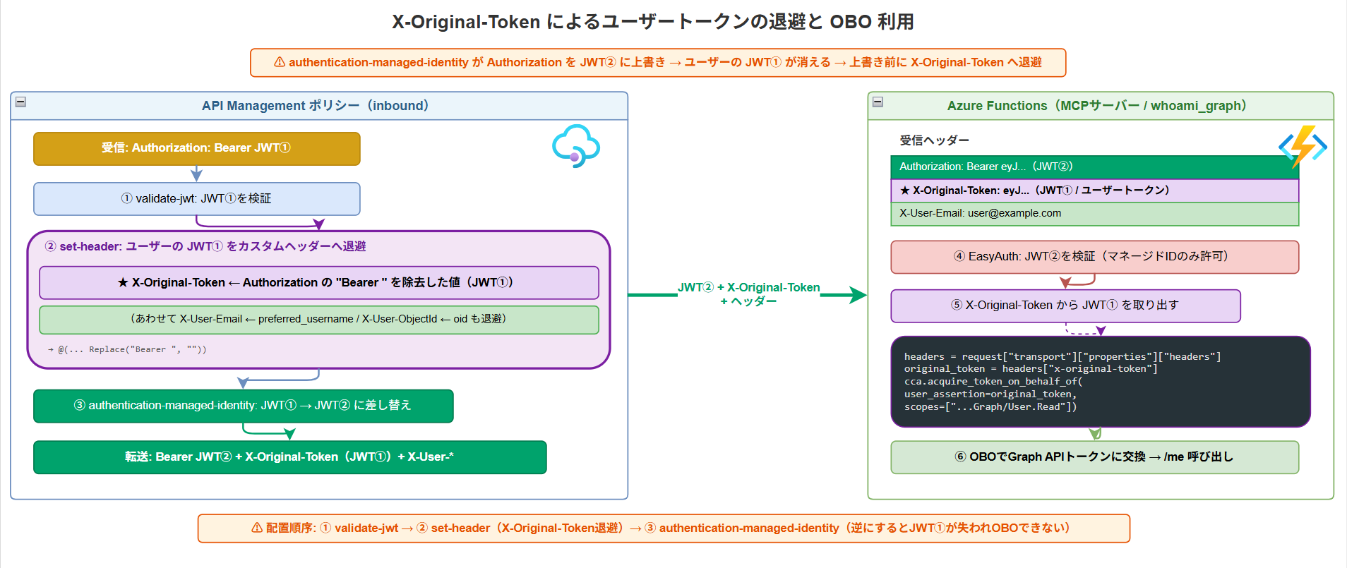 X-Original-Tokenによるユーザートークンの退避とOBO利用のポリシー詳細図。API Managementのinbound処理でvalidate-jwt、set-header（X-Original-TokenにユーザーのJWTを退避）、authentication-managed-identityの順に処理し、Azure Functions側でX-Original-Tokenを取り出してOBOフローに利用する