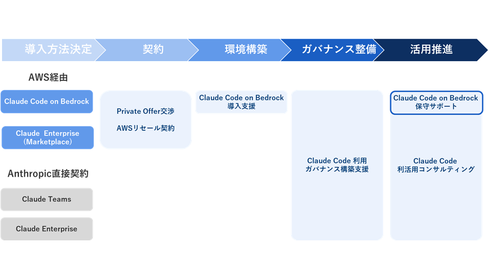 Claude Code 導入支援サービスの全体概要図 - 導入方法決定から活用推進までの各フェーズとQESの支援内容
