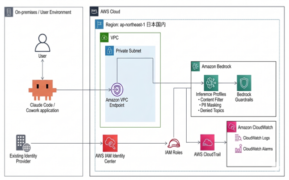 基本構築のAWSアーキテクチャ図 - VPC PrivateLink、IAM Identity Center、Amazon Bedrock Guardrails、CloudTrail/CloudWatchの構成