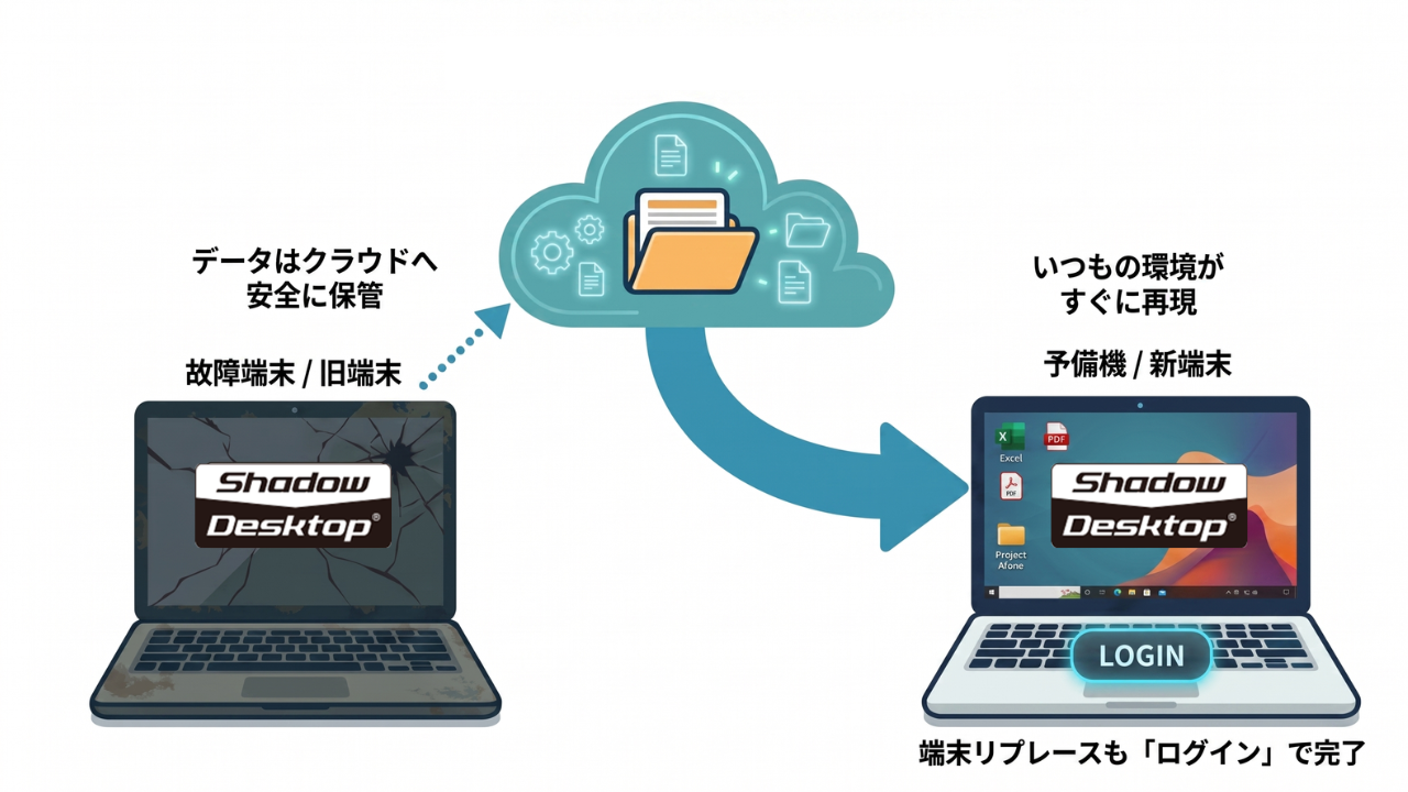 Shadow Desktopの仕組み解説図