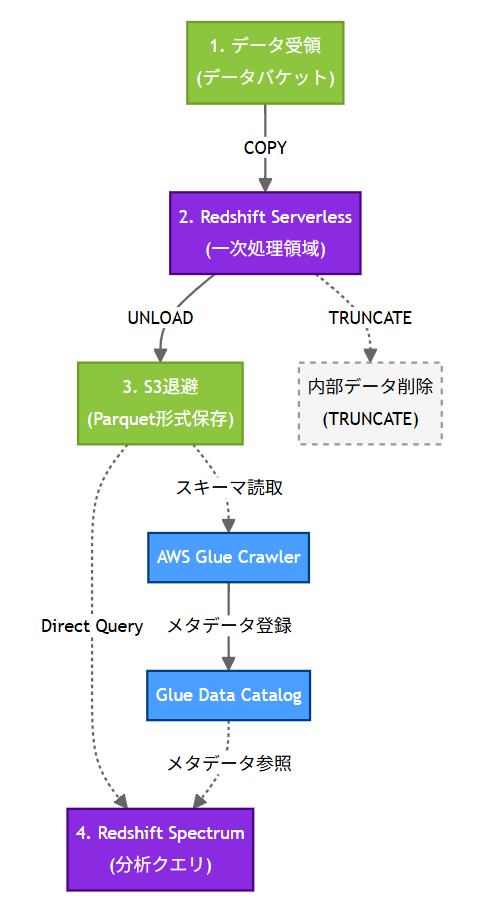 データ分析基盤アーキテクチャ図:データ受領→Redshift Serverless(一次処理)→S3退避(Parquet)→Glue Crawler→Data Catalog→Redshift Spectrum(分析クエリ)