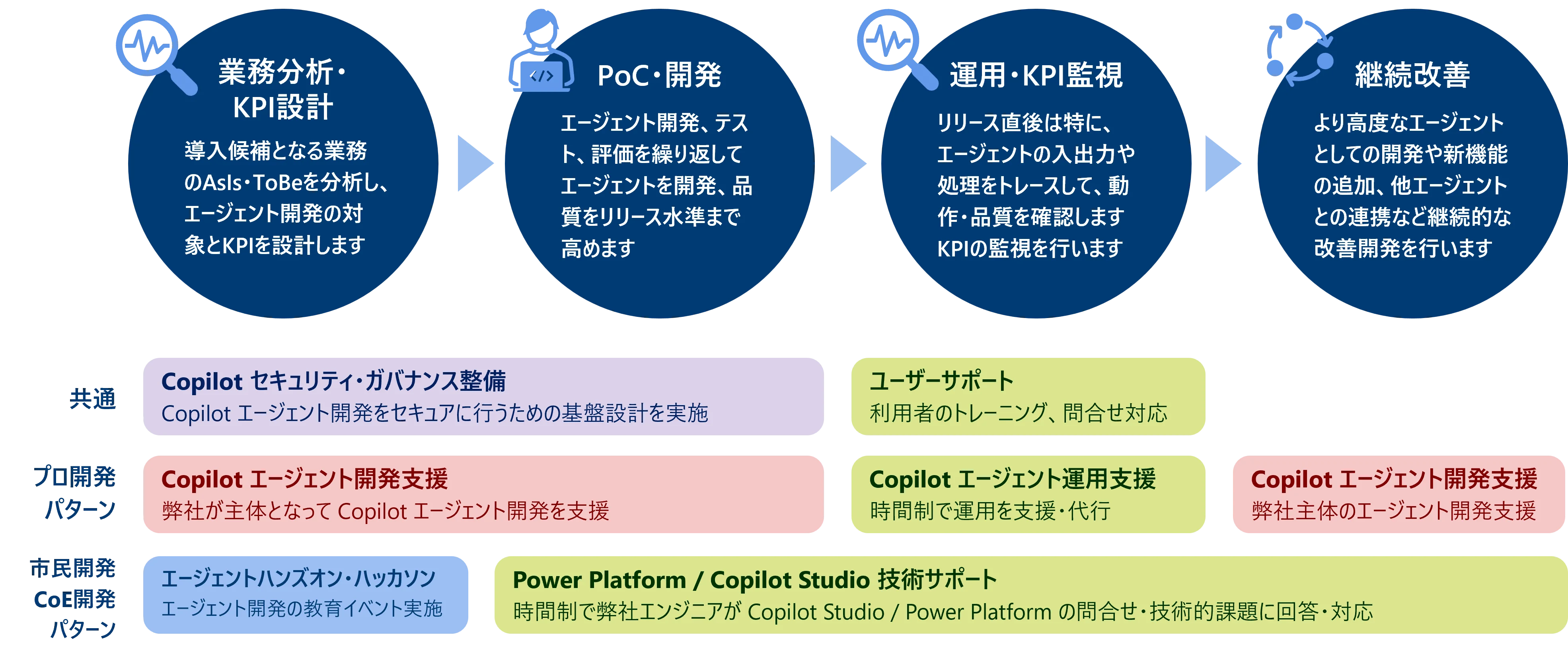 エージェント開発の進め方：業務分析・KPI設計→PoC・開発→運用・KPI監視→継続改善の4ステップと、共通・プロ開発・市民開発の各パターンで提供するサービスの対応表