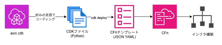 CDKを用いた構築の流れ