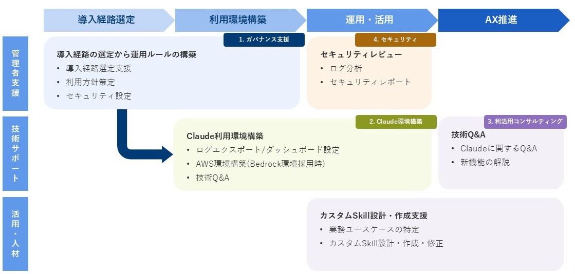 Claude 導入支援ソリューションマップ:導入経路選定から運用・活用までの4フェーズと、ガバナンス支援・Claude 環境構築・利活用コンサルティング・セキュリティレビューの各ソリューションが、管理者支援・技術サポート・活用/人材のどの領域をカバーするかを示した図