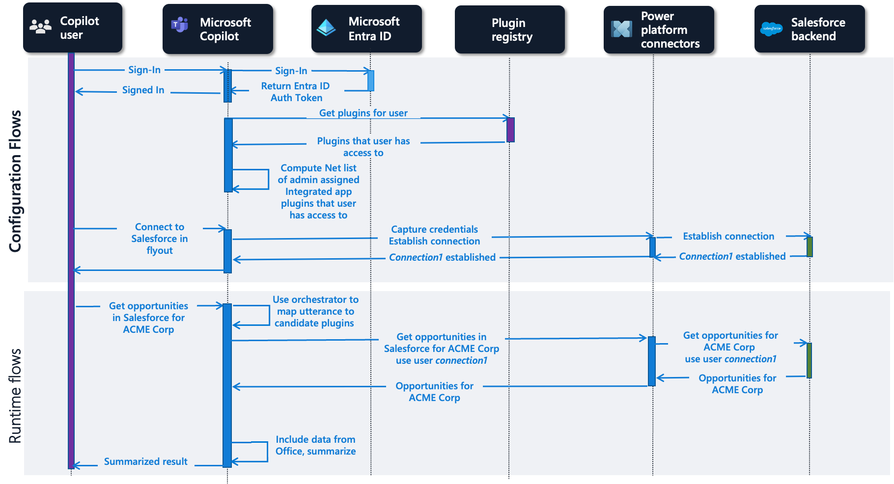 コネクタプラグイン https://learn.microsoft.com/ja-jp/microsoft-copilot-studio/copilot-plugins-architecture#connector-plugins