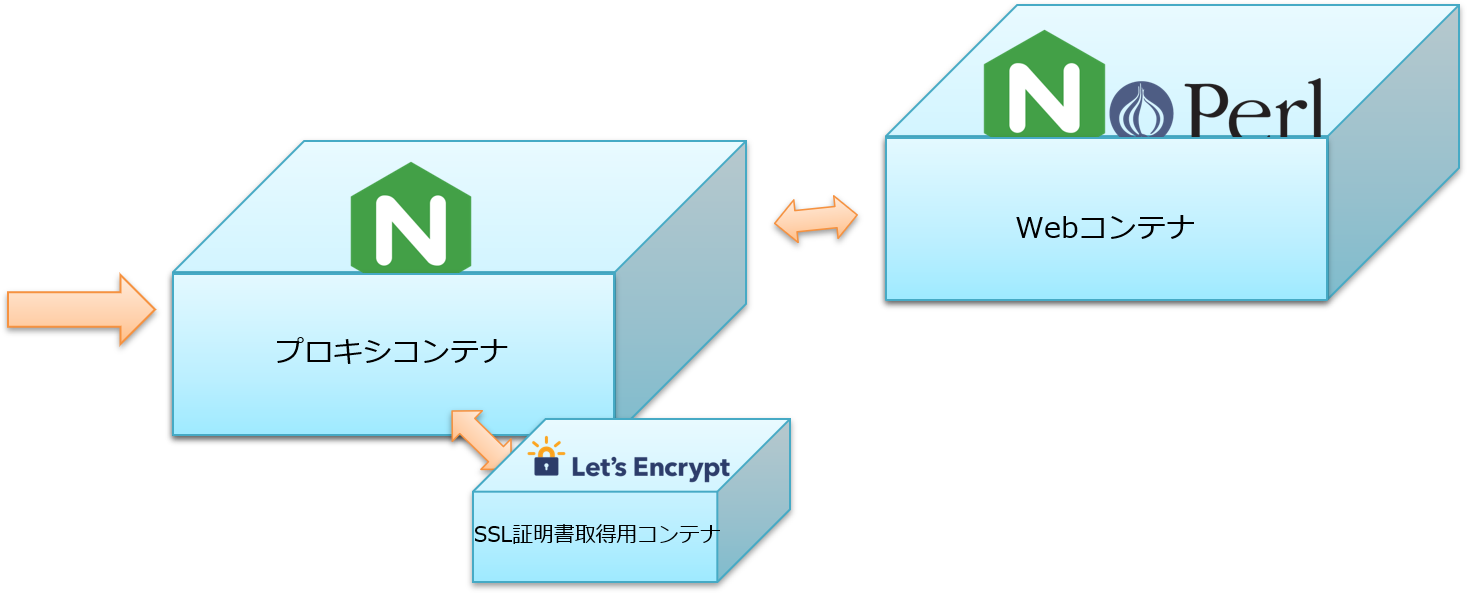 docker-perl-containers.png