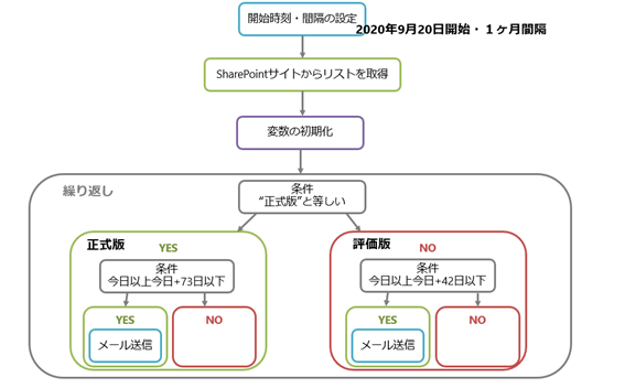 作成したフロー