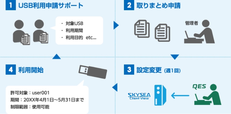 USB運用サポート