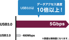 高速転送規格「USB3.0に対応」