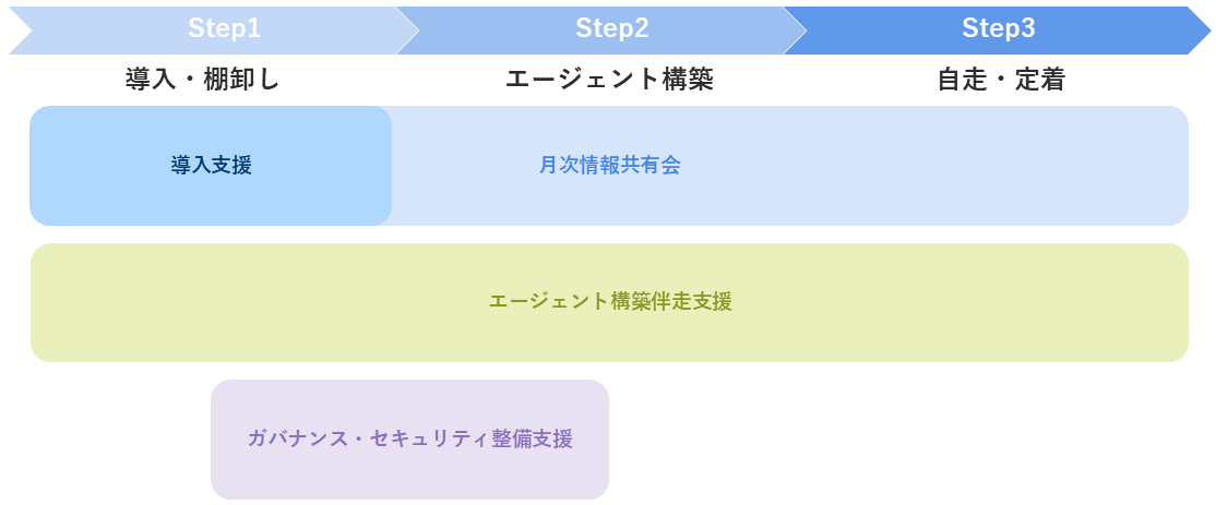 Gemini Enterprise 導入から自走までの3ステップと4本柱サービスのマッピング図