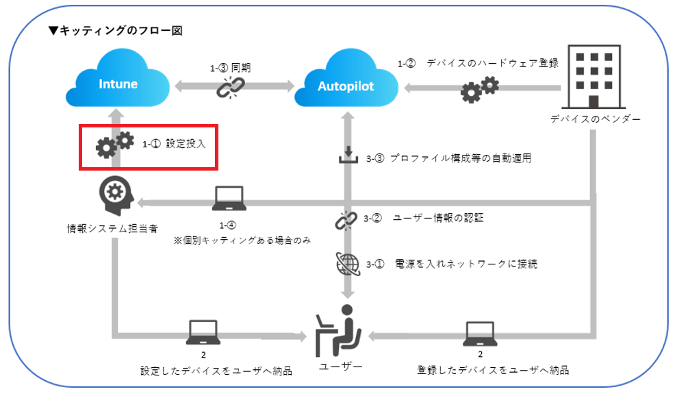 Windows Autopilot を使ってみた 2 ーAutopilot用のプロファイル作成・設定確認編ー｜QESブログ