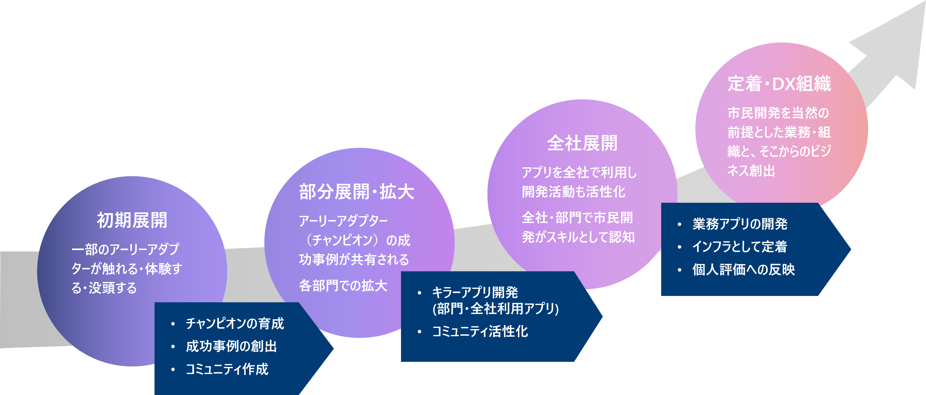 コミュニティの発達段階に応じたロードマップイメージ